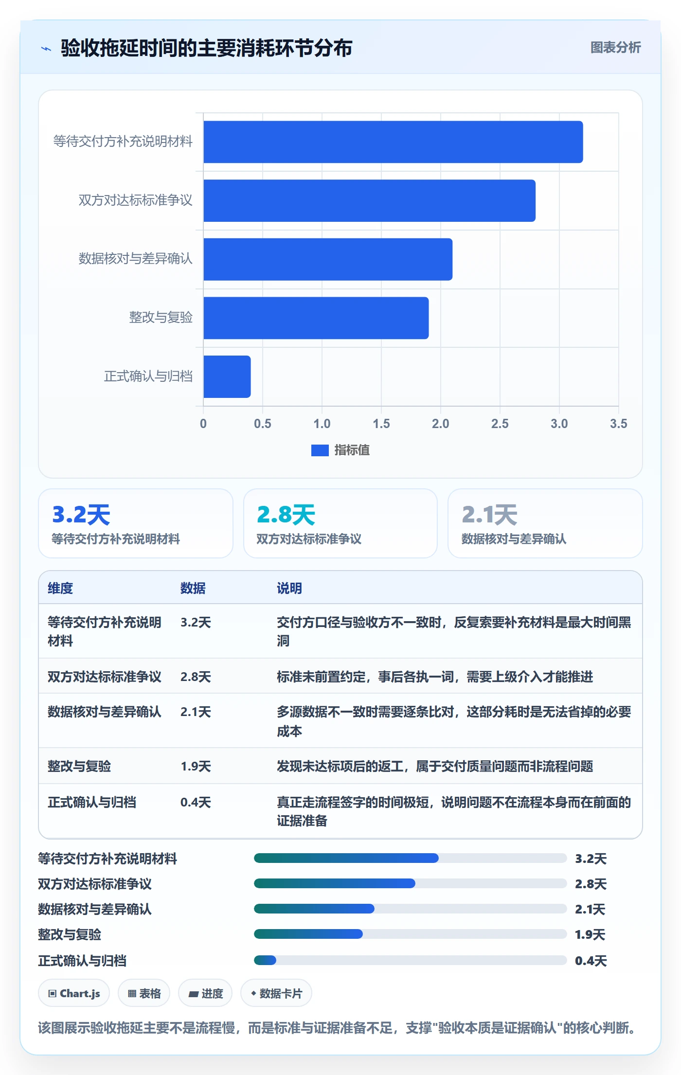 任务验收如何做好确认完成？项目负责人数据分析与操作步骤