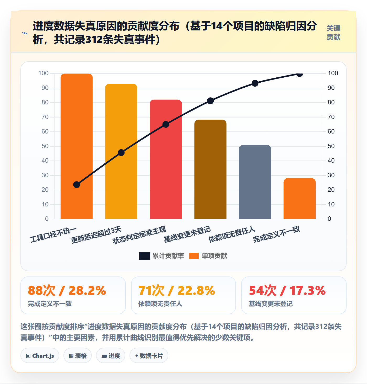 进展最佳实践：PMO进度跟踪实操方法，常见问题