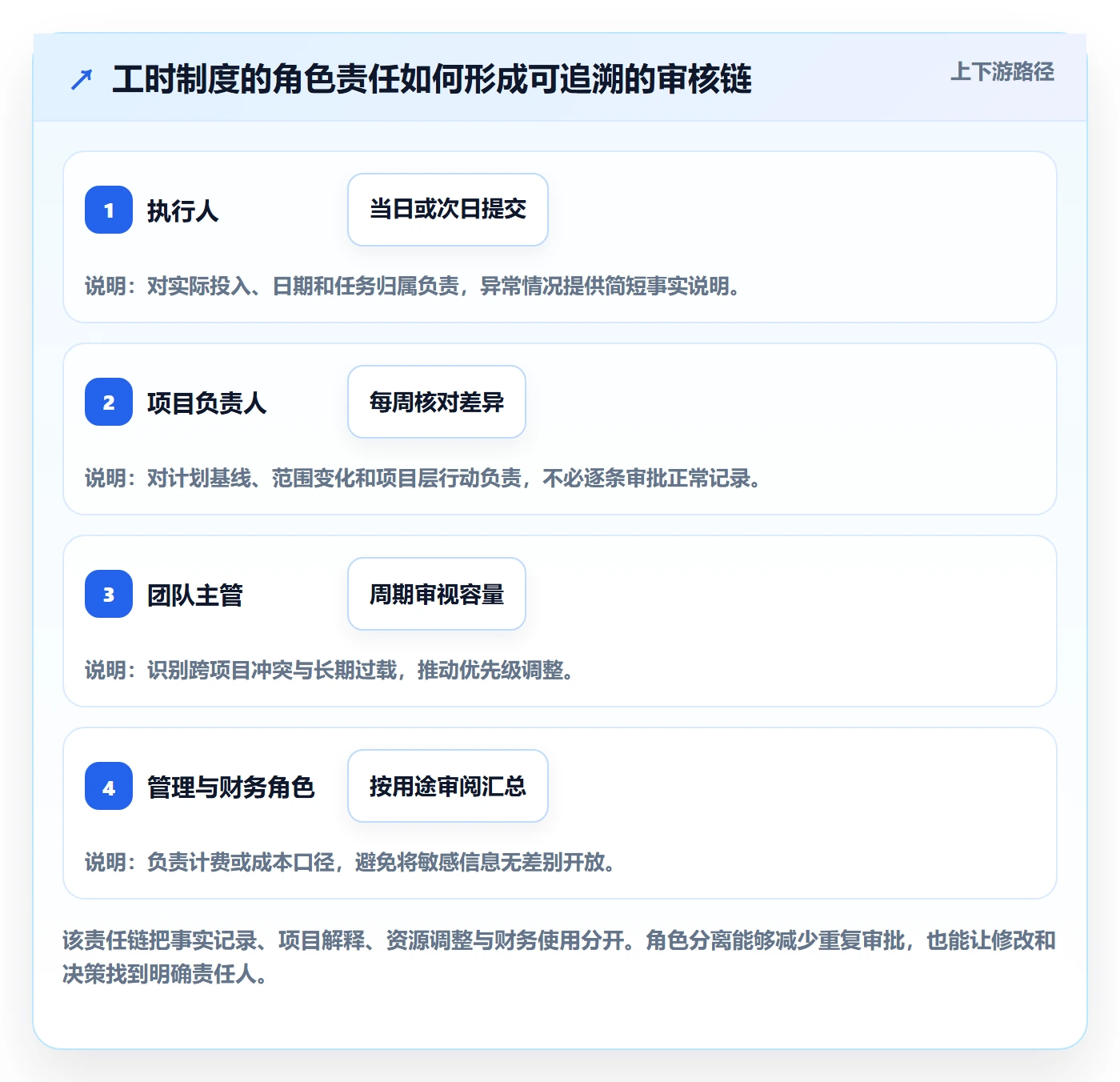 工时统计怎么做?项目负责人制度设计:工时管理从0到1