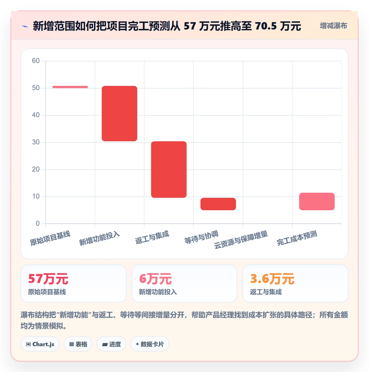 项目成本最佳实践:产品经理成本管理入门指南,常见问题