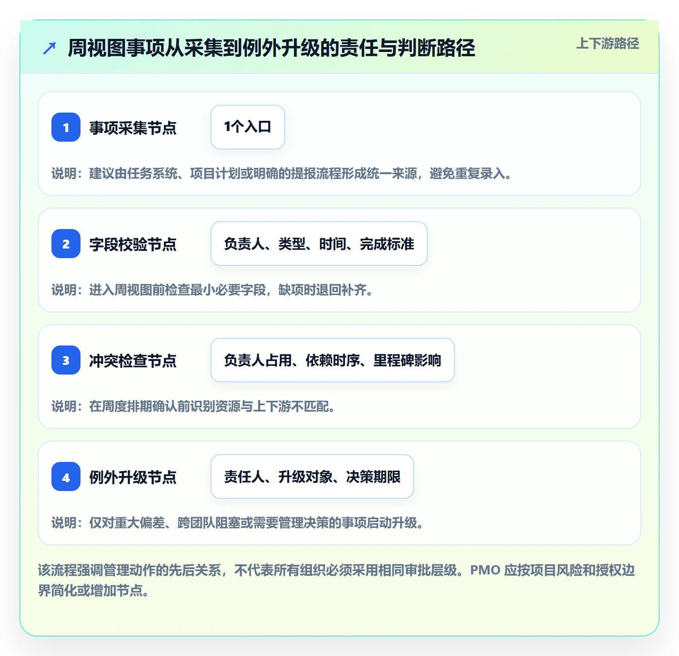 周视图管理方法大全:PMO日历视图最佳实践落地清单
