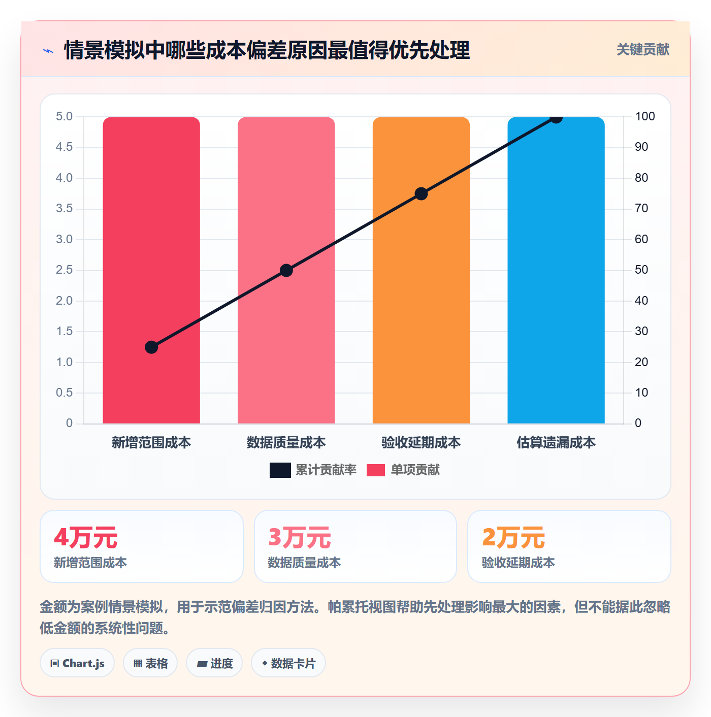 项目成本怎么做？企业管理者落地方案：成本管理从0到1