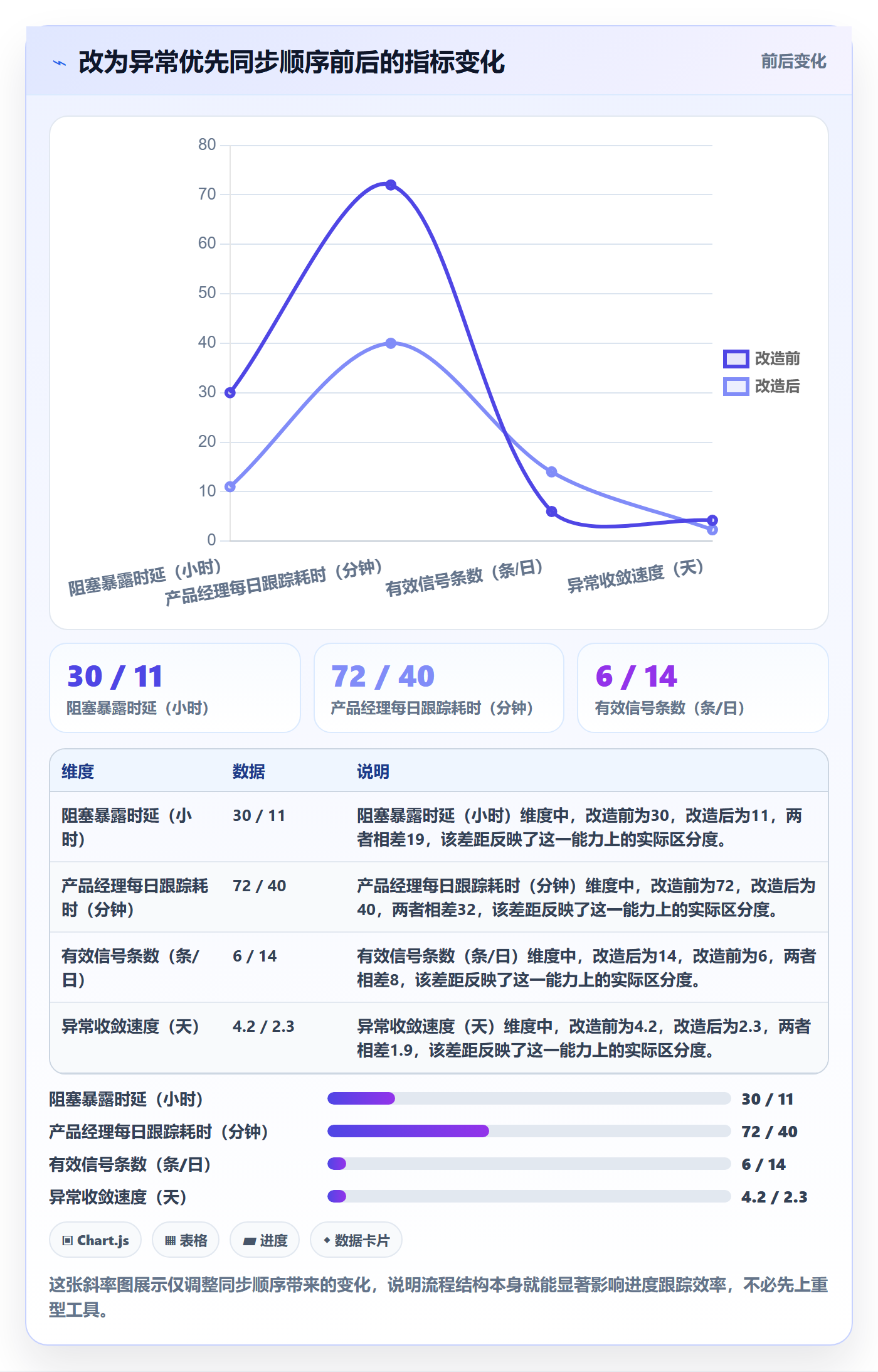 每日进展流程与规范:产品经理进度跟踪效率提升关键指标