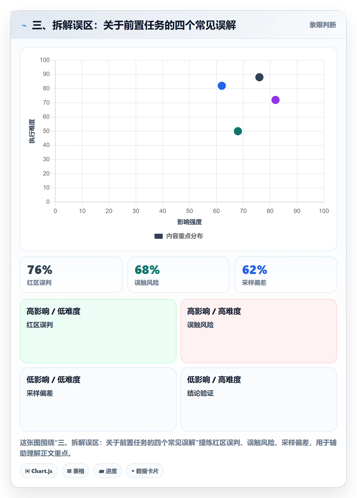 三、拆解误区:关于前置任务的四个常见误解
