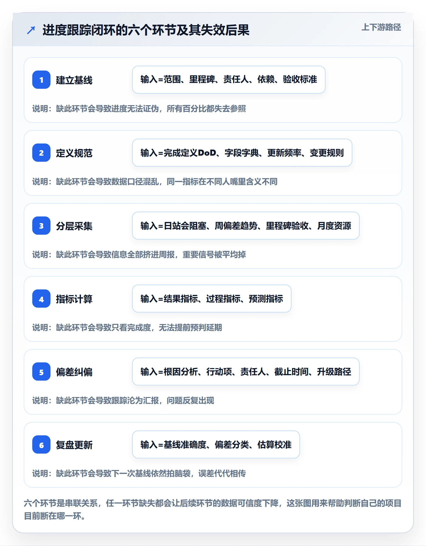 跟踪流程与规范：项目经理进度跟踪最佳实践关键指标