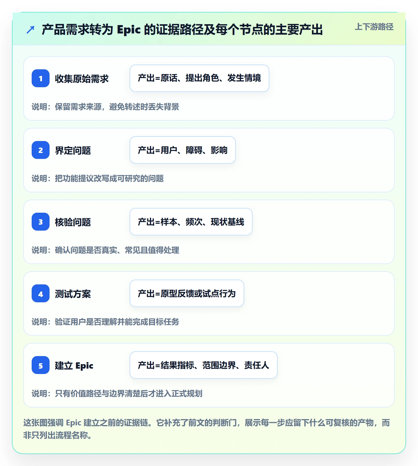 Epic怎么做？项目经理数据分析：产品需求从0到1