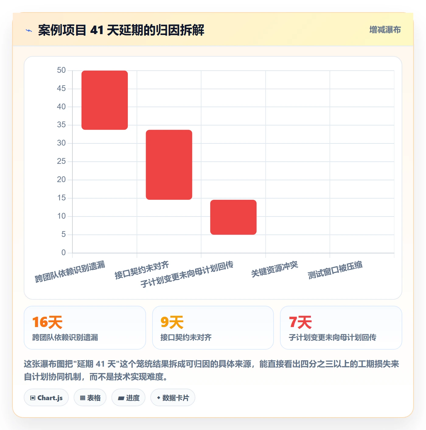 子计划落地方案:项目经理开展项目规划的协同管理案例解析