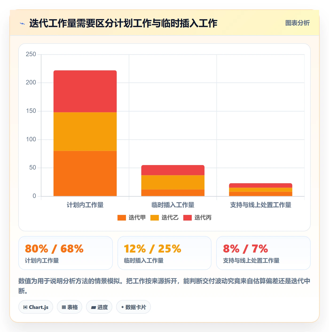 迭代最佳实践：实施团队敏捷项目数据分析，常见问题