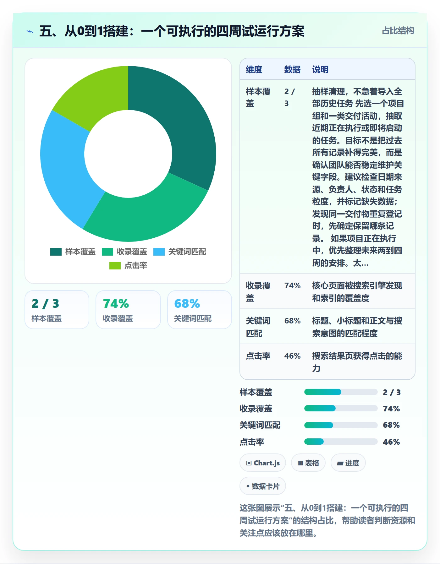 五、从0到1搭建:一个可执行的四周试运行方案