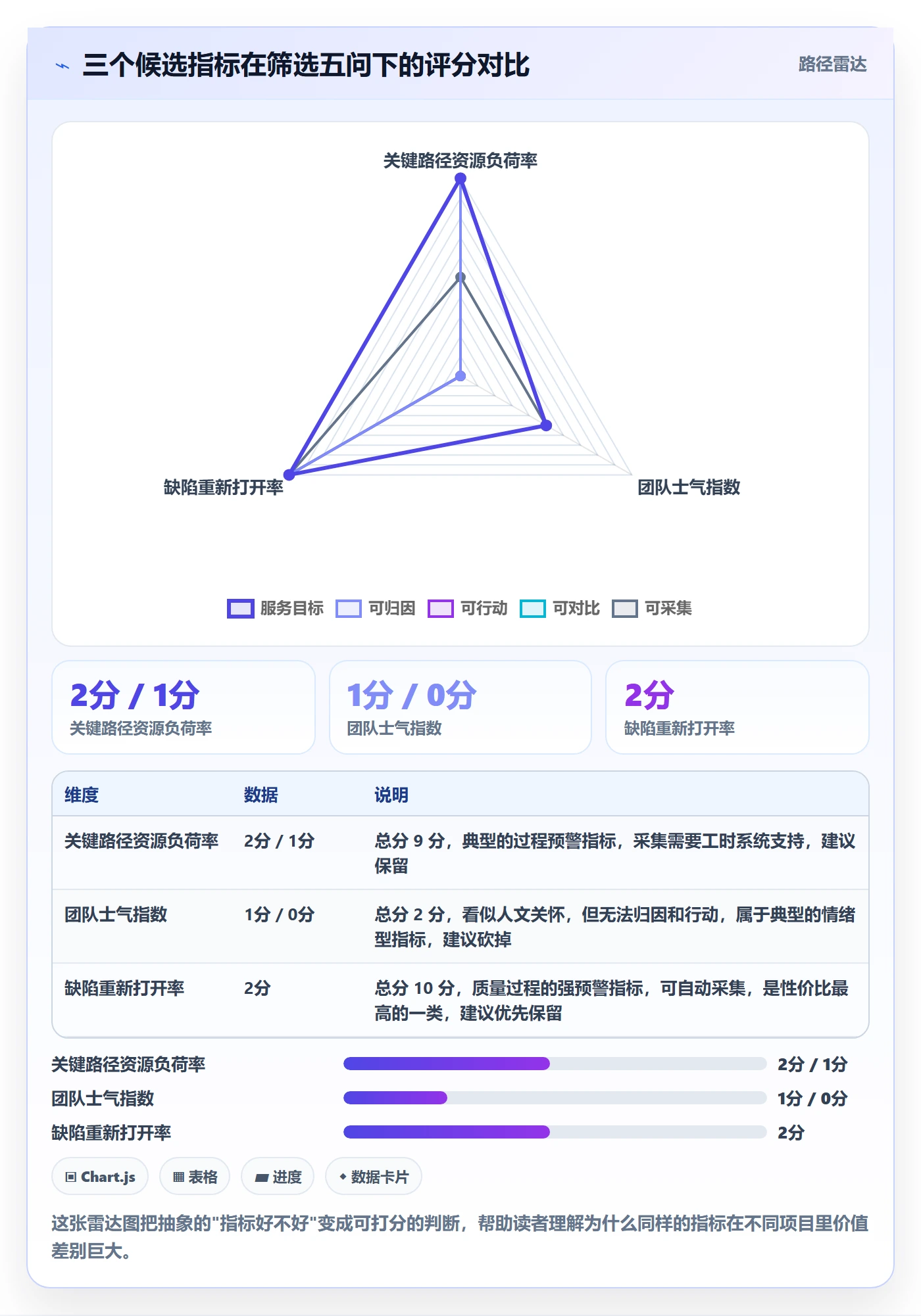 关键结果流程与规范:项目经理项目目标数据分析关键指标
