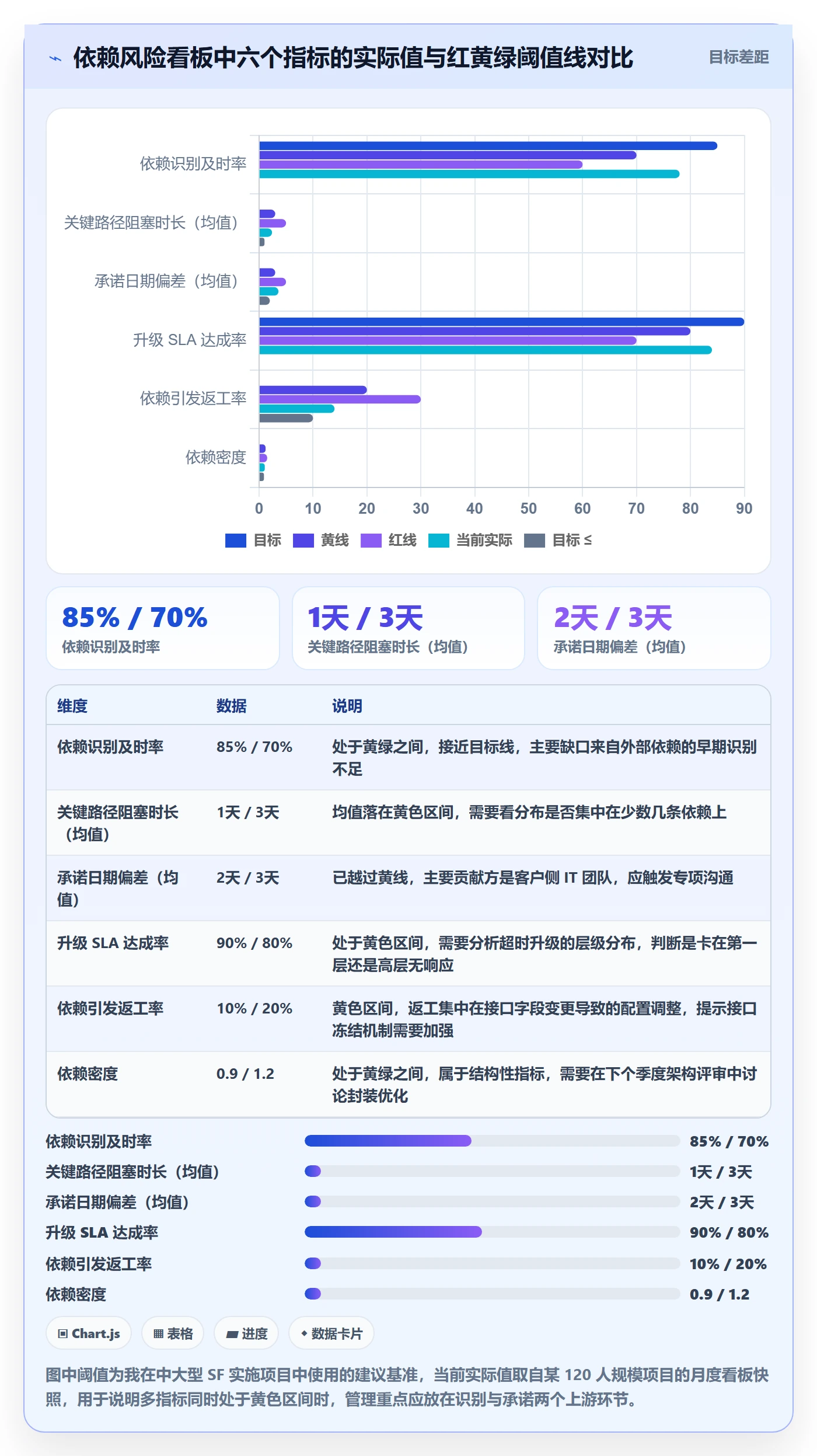 SF流程与规范:实施团队任务依赖风险控制关键指标