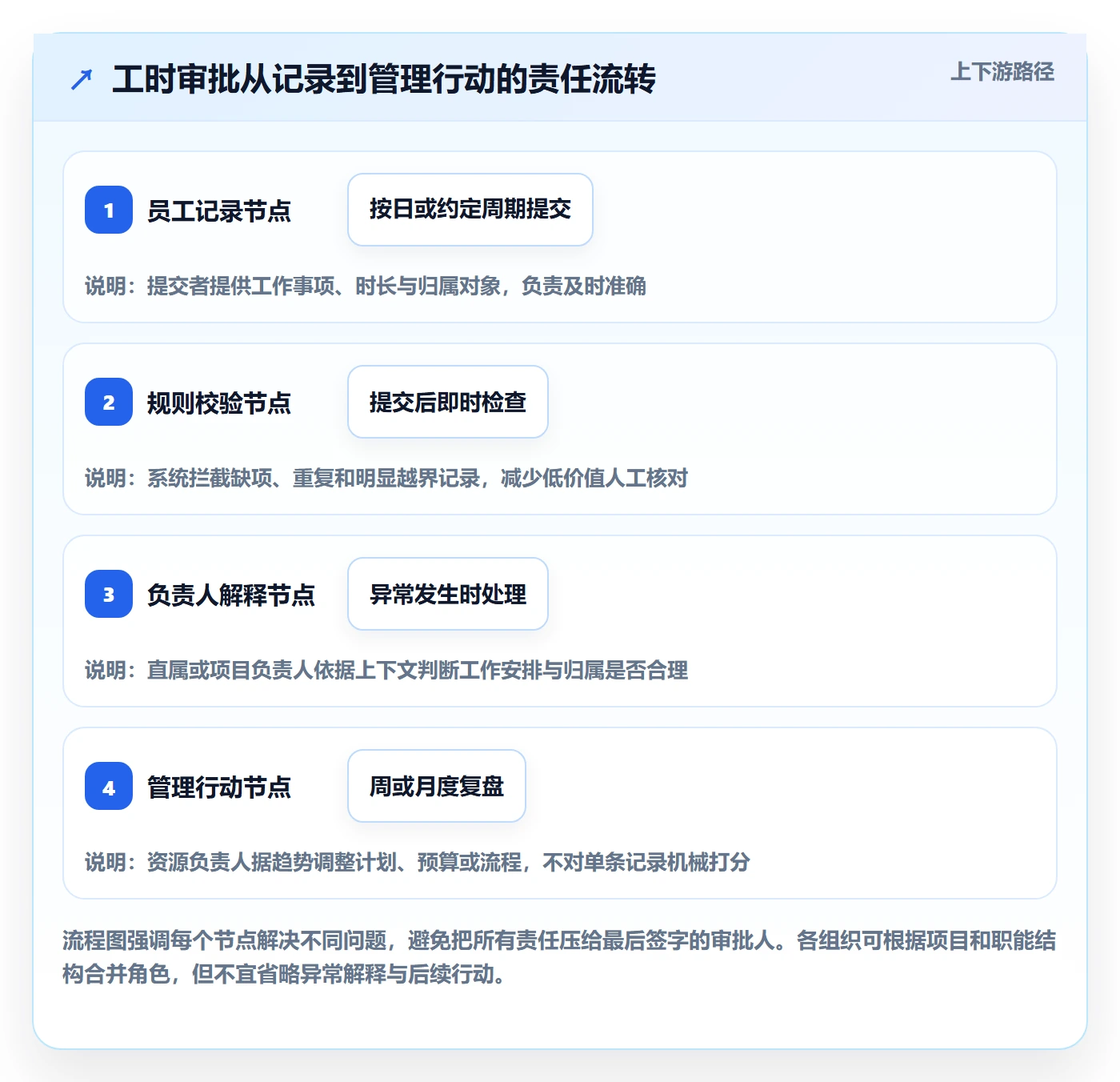 审批管理指南:企业管理者如何做好工时表,实操方法全流程