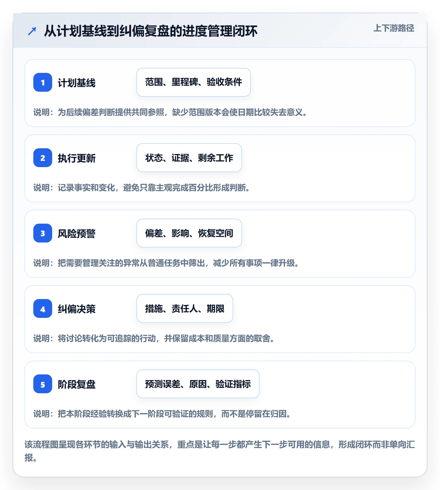 进度跟踪进展全流程:项目负责人流程优化与一文讲清