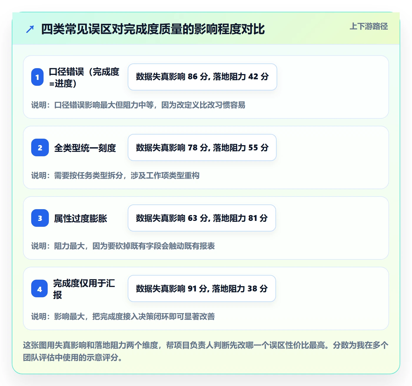 完成度流程与规范:项目负责人任务属性落地方案关键指标
