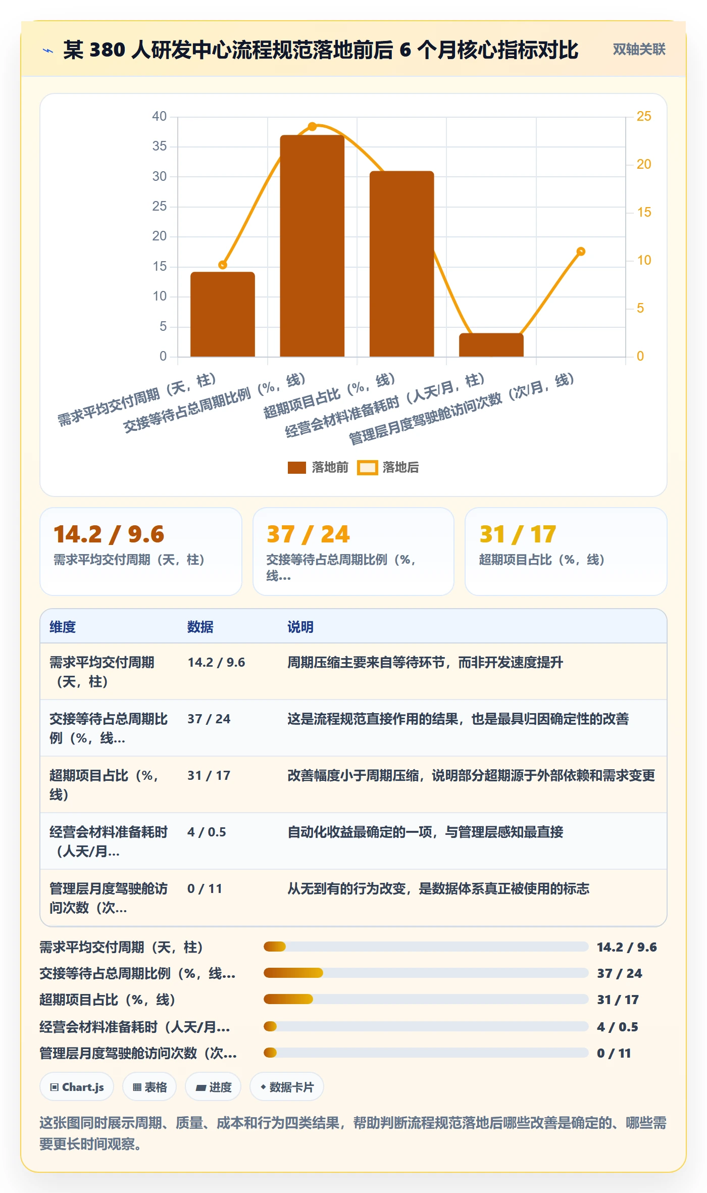 协作人流程与规范:管理层任务管理数据分析关键指标