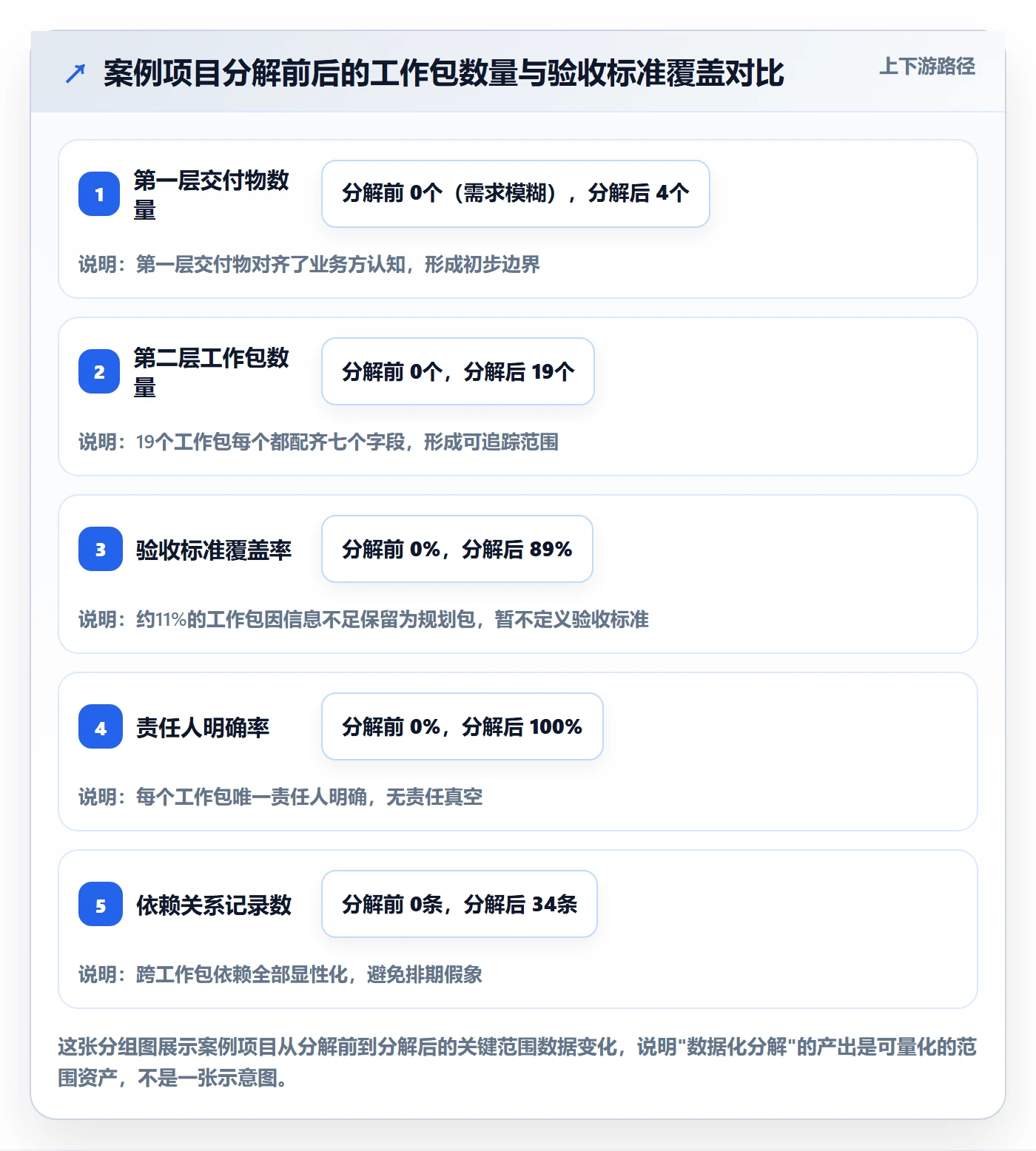 工作分解怎么做?项目经理数据分析:项目范围从0到1