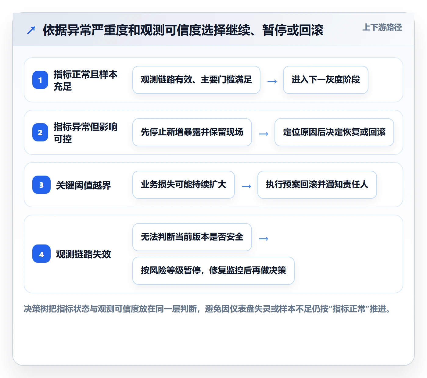 灰度发布管理方法大全:实施团队发布管理实操方法落地清单