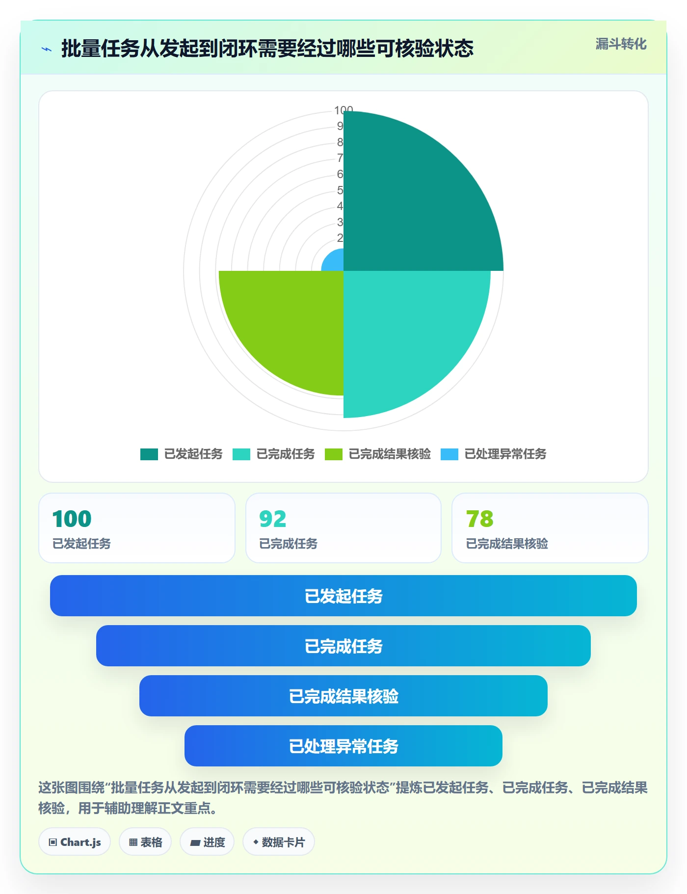 批量操作最佳实践：企业管理者列表视图风险控制，常见问题