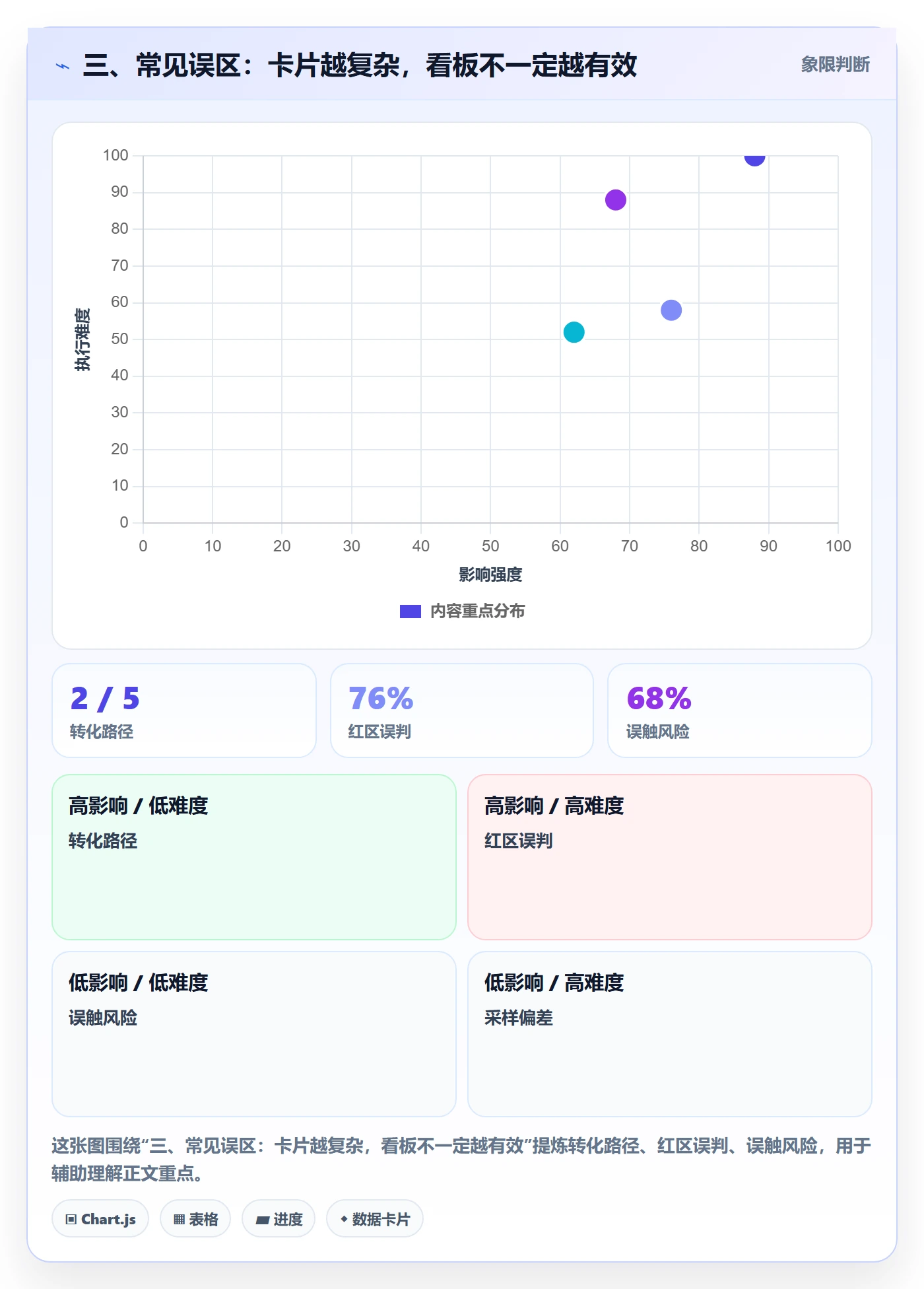 三、常见误区：卡片越复杂，看板不一定越有效