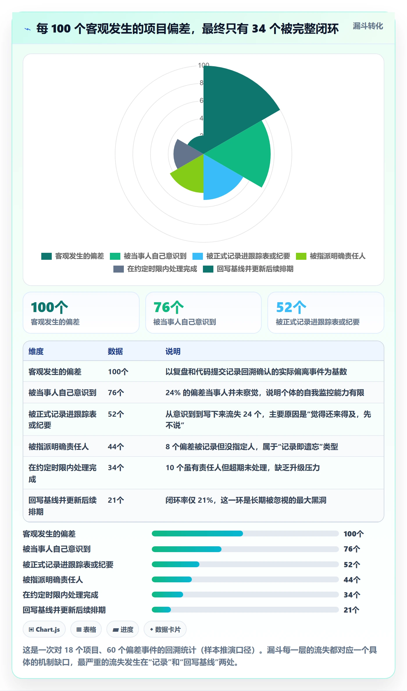 跟踪怎么做？项目经理落地方案：进度跟踪从0到1