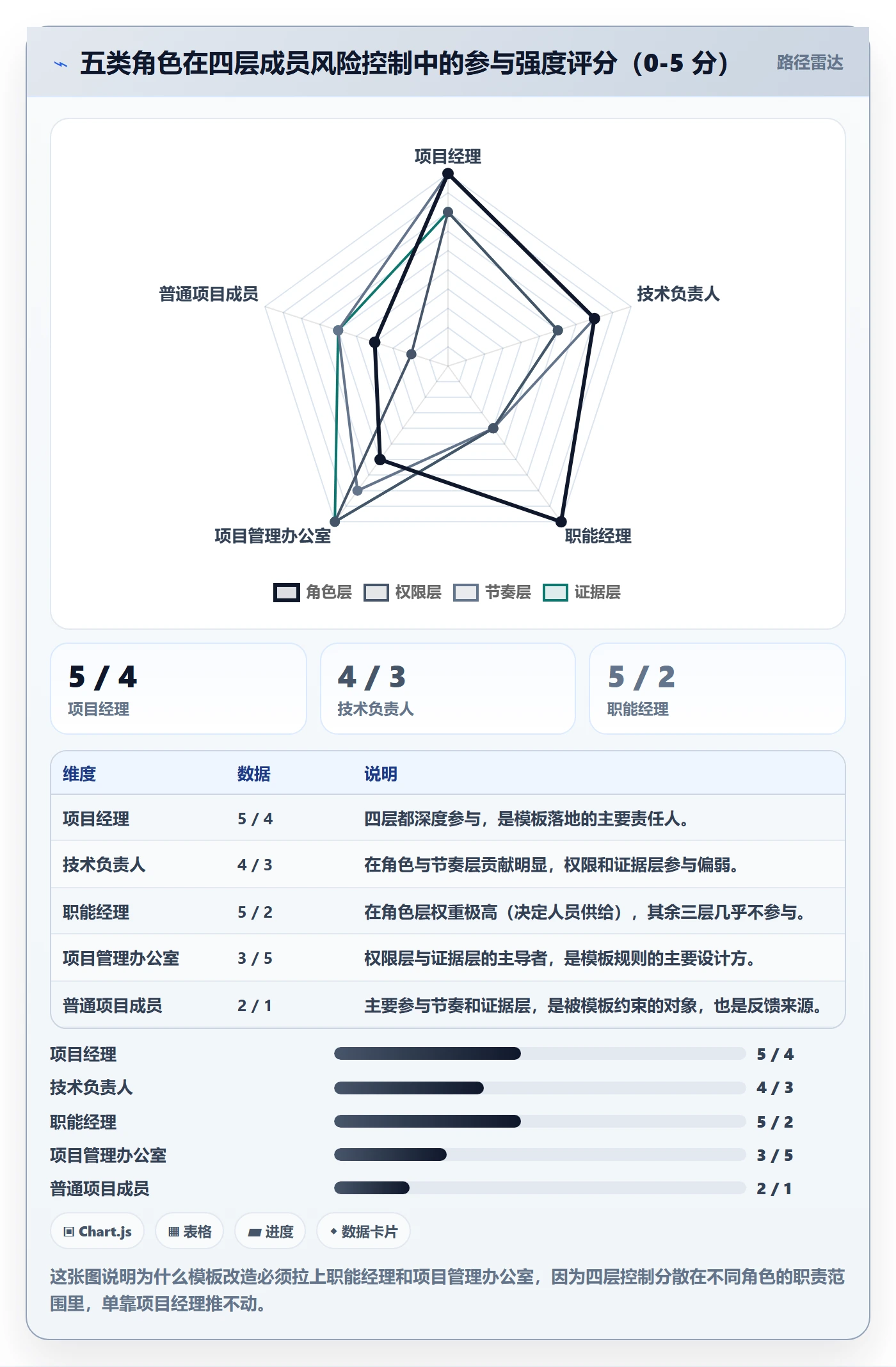项目模板项目模板全流程:项目成员风险控制与一文讲清