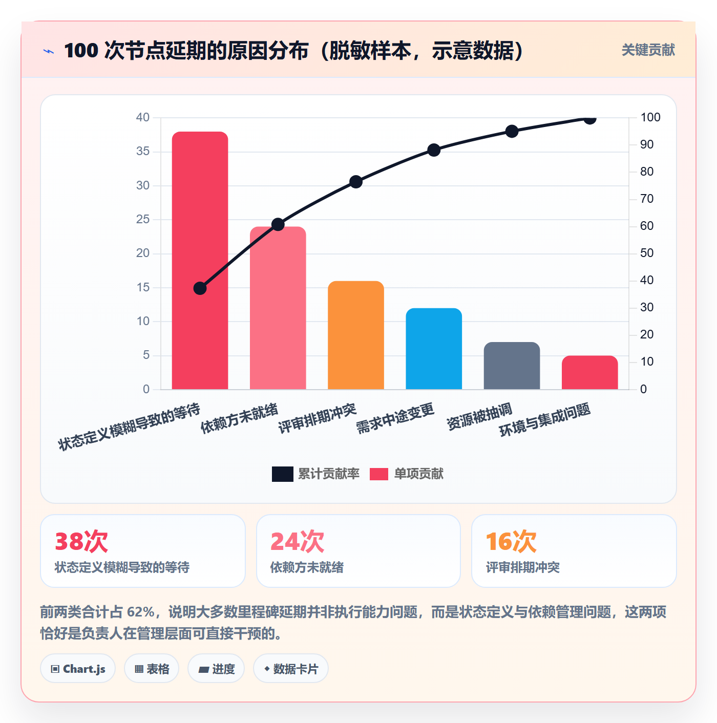 节点状态实操方法:项目负责人提升里程碑效率的数据分析方法与模板