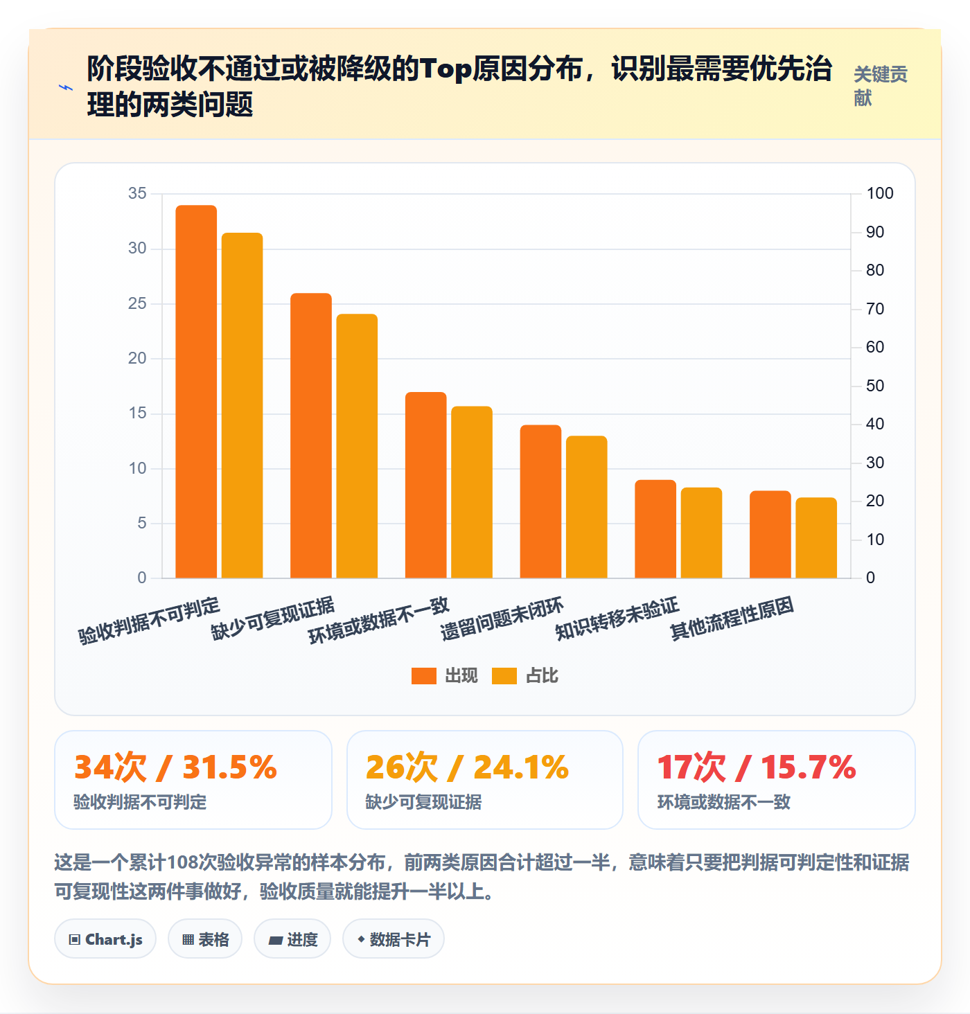阶段验收怎么做?项目成员落地方案:项目阶段从0到1