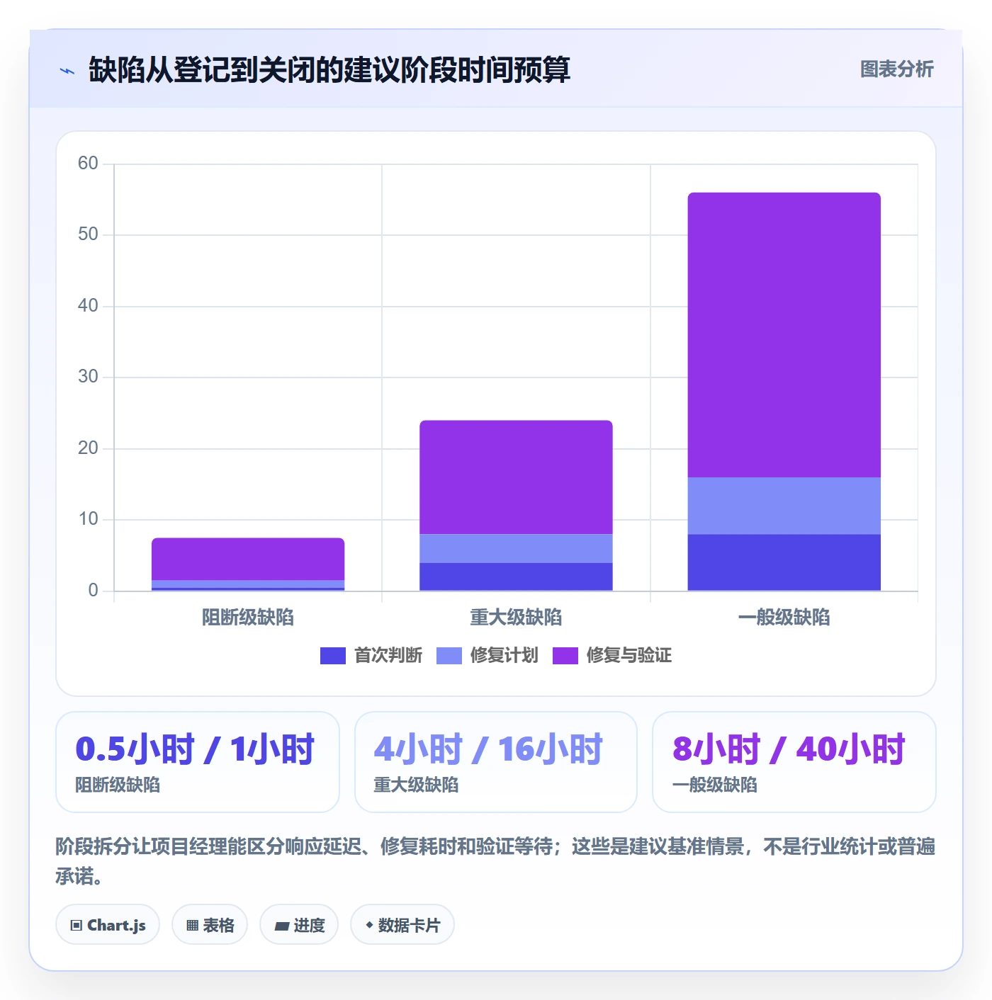 Bug / 缺陷缺陷全流程：项目经理落地方案与一文讲清