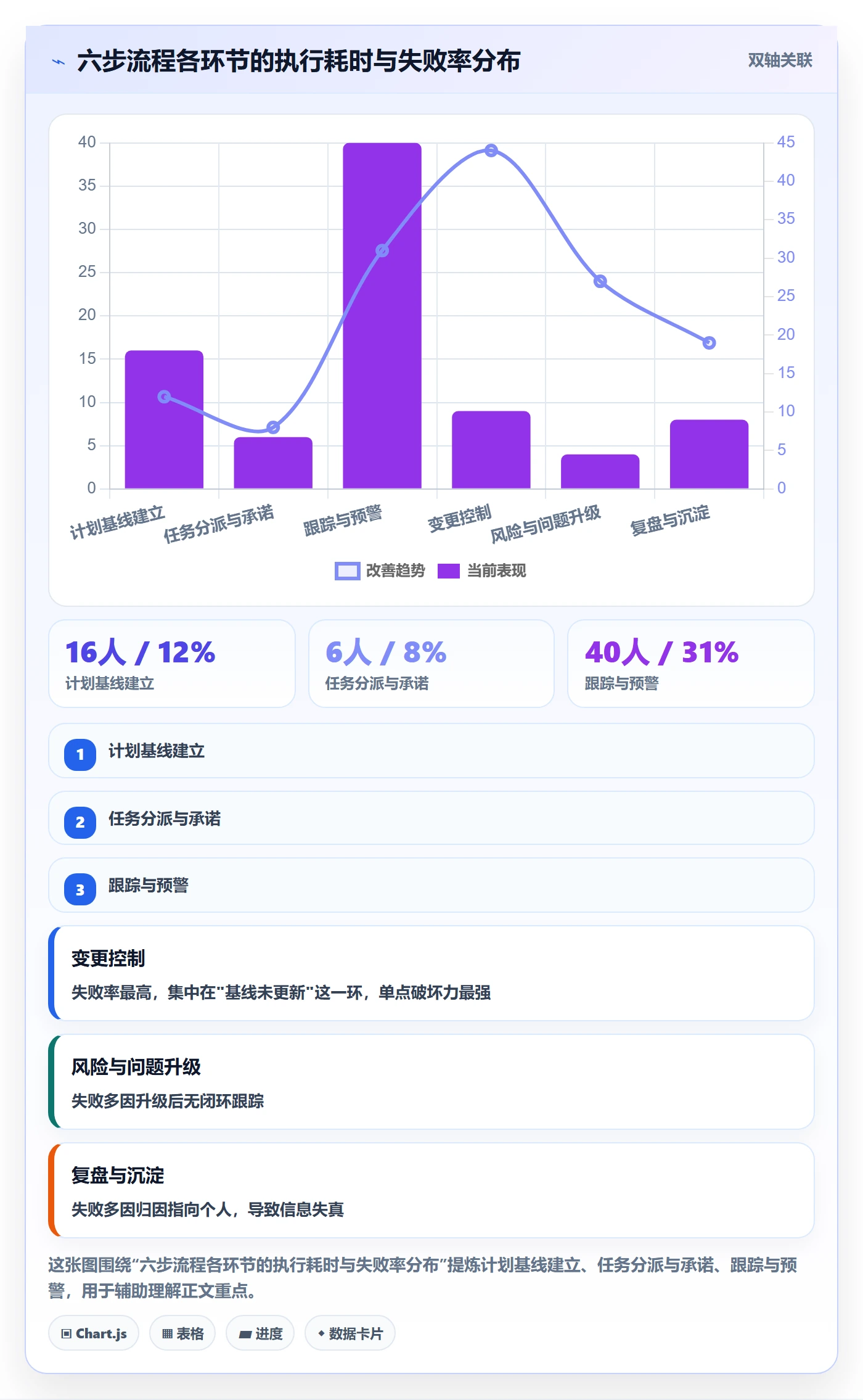 项目进度流程与规范:项目负责人进度管理协同管理关键指标