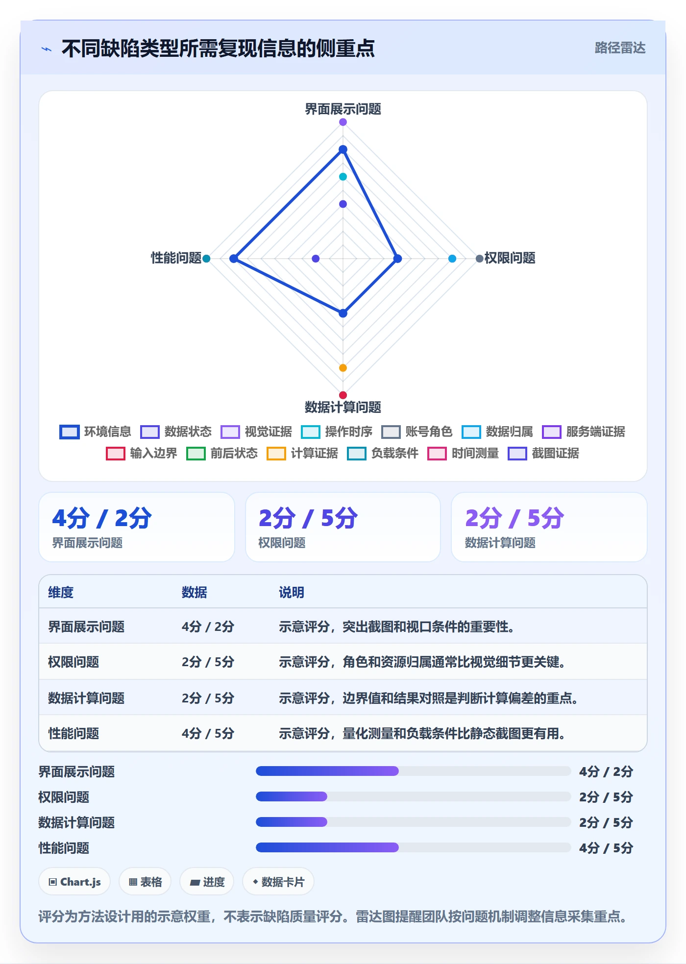 复现步骤最佳实践：PMOBug / 缺陷入门指南，常见问题