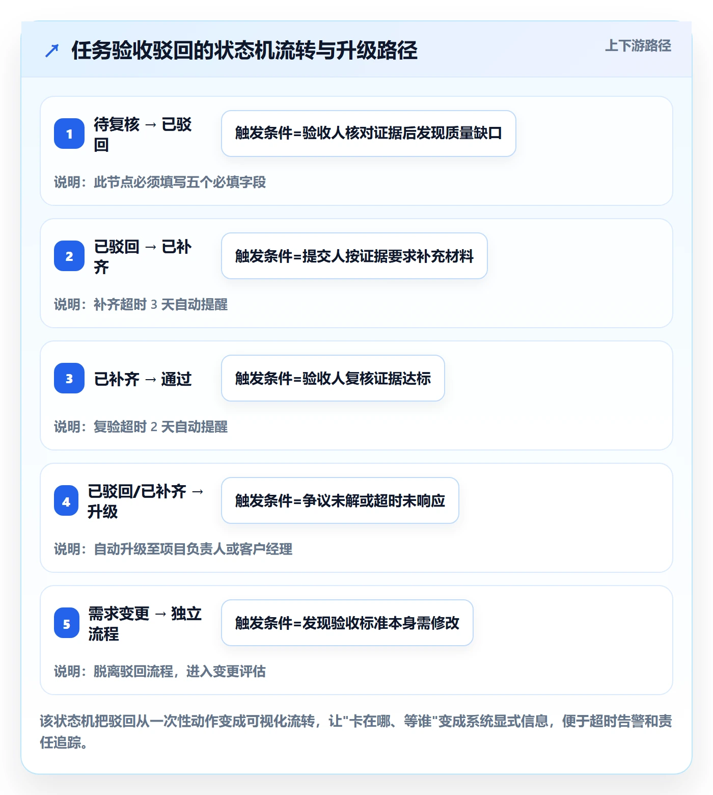 任务验收如何做好驳回？实施团队协同管理与操作步骤