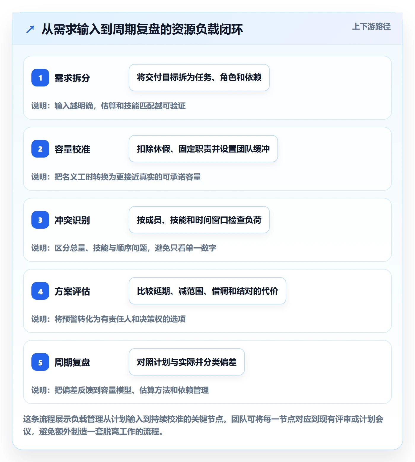 资源负载负荷全流程：项目成员最佳实践与一文讲清