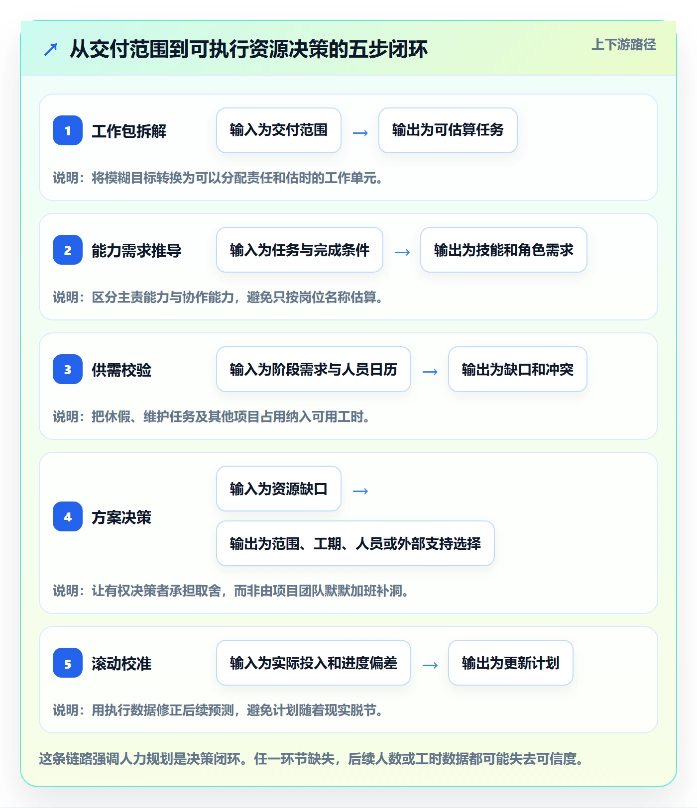 人力规划落地方案：项目经理开展人力资源计划的入门指南案例解析