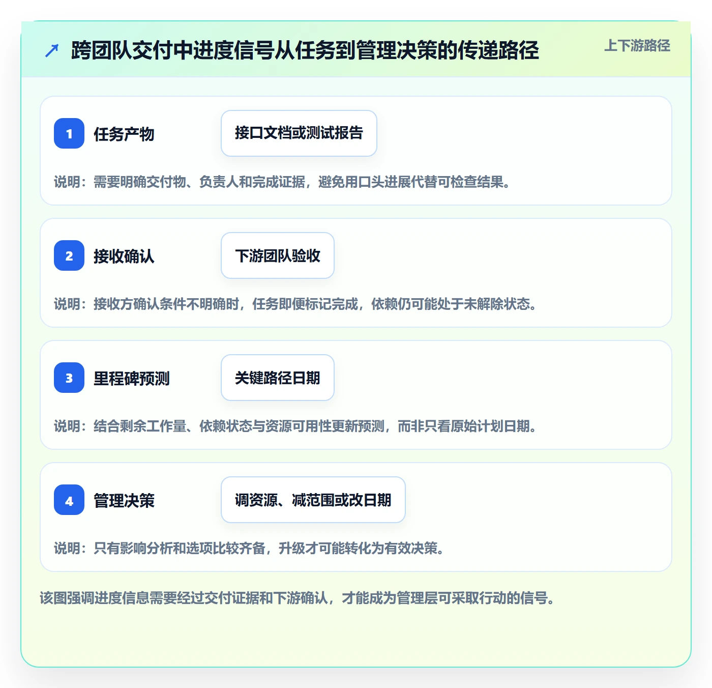 动态管理方法大全:管理层进度跟踪协同管理落地清单
