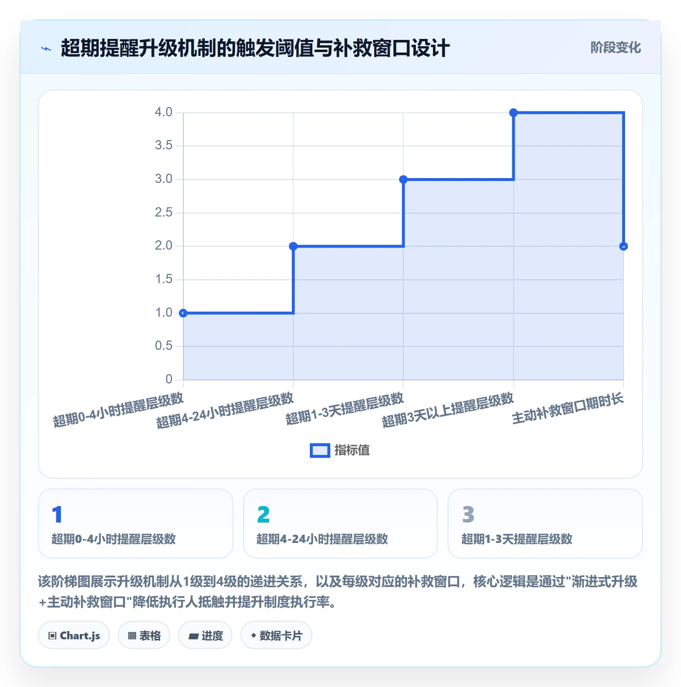 超期提醒实操方法:产品经理提升任务提醒效率的制度设计方法与模板