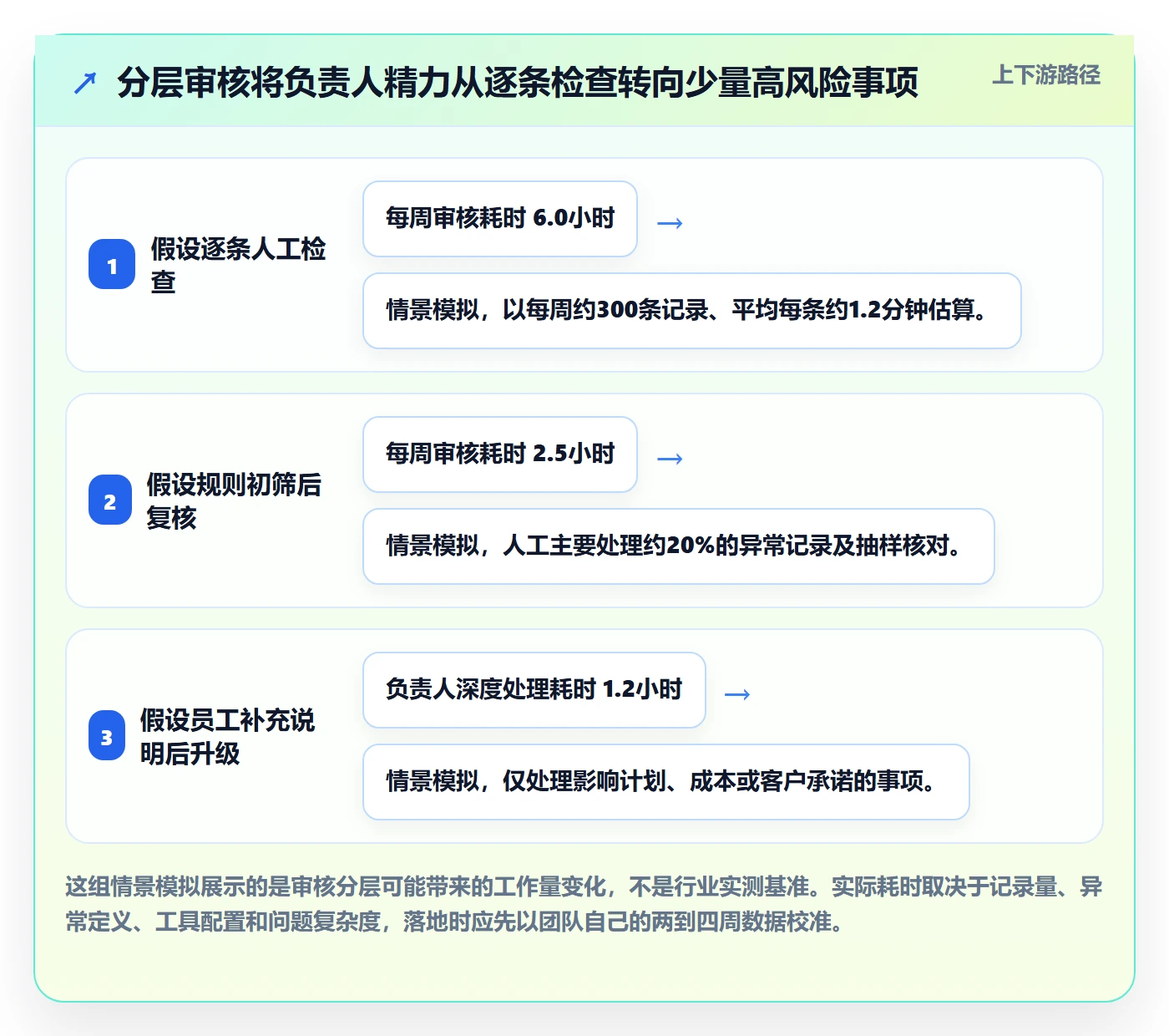 工时审核实操方法：项目负责人提升工时管理效率的效率提升方法与模板