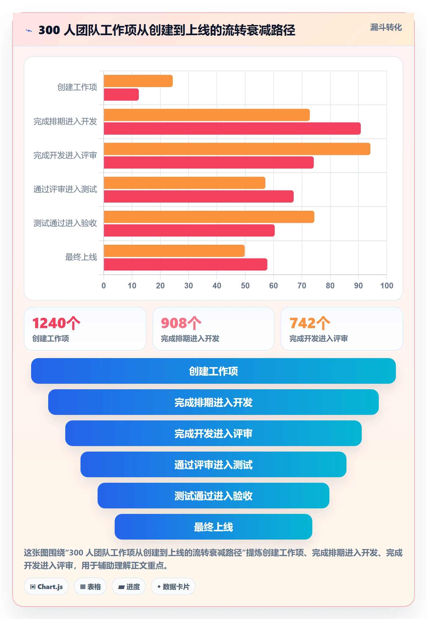 工作项流程与规范：项目负责人任务管理流程优化关键指标