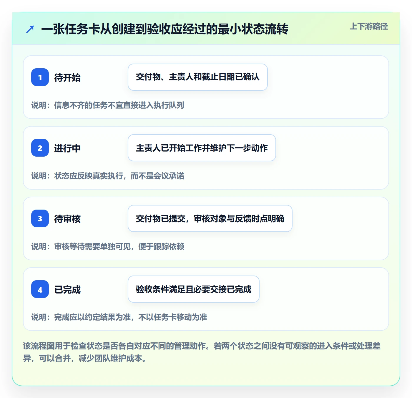 已完成落地方案:项目负责人开展看板的入门指南案例解析