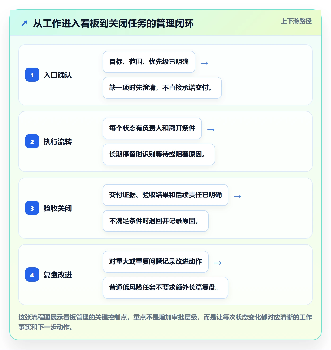 看板已完成全流程:管理层最佳实践与一文讲清