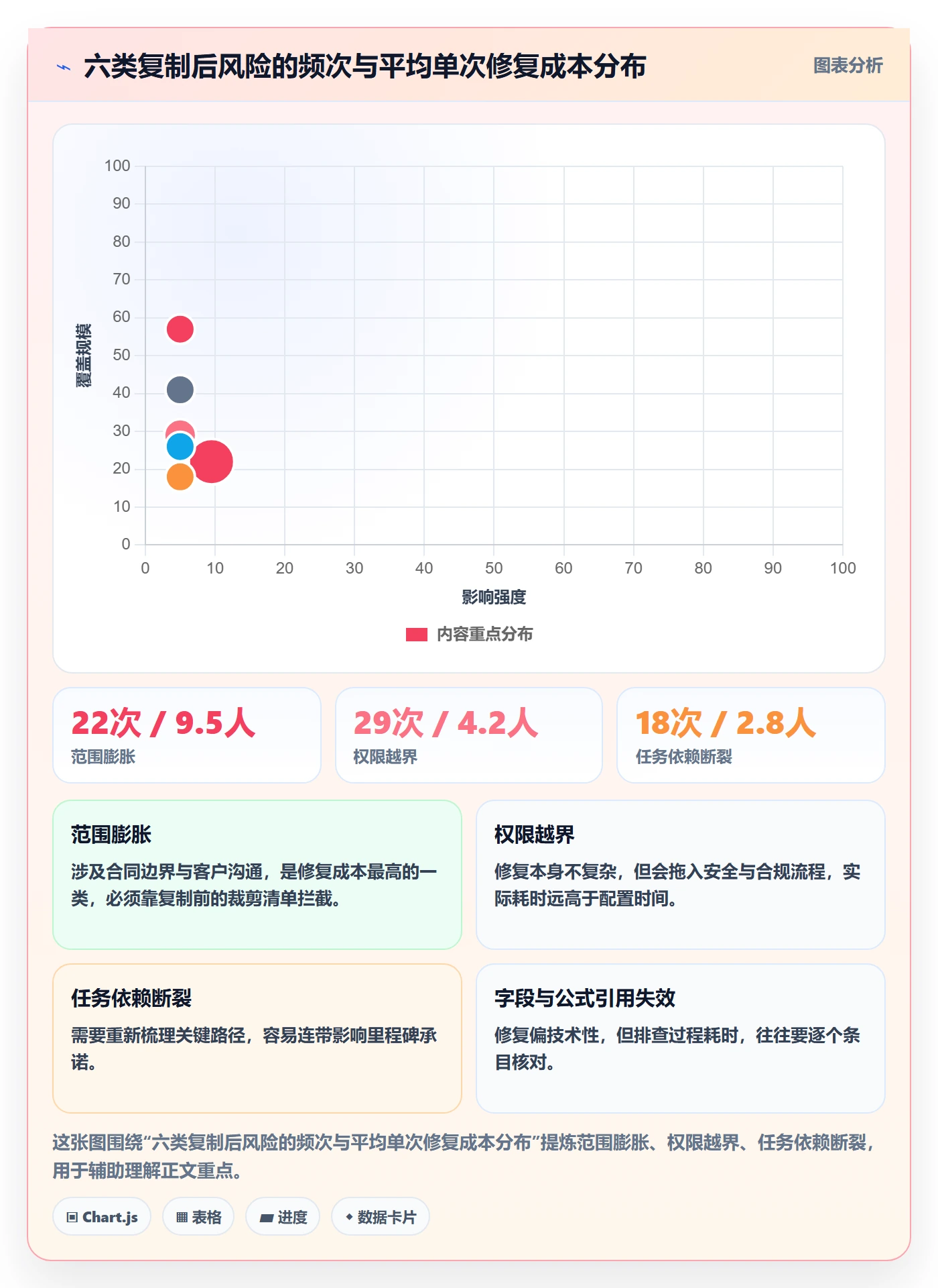 项目模板复制项目教程:实施团队风险控制,避坑指南