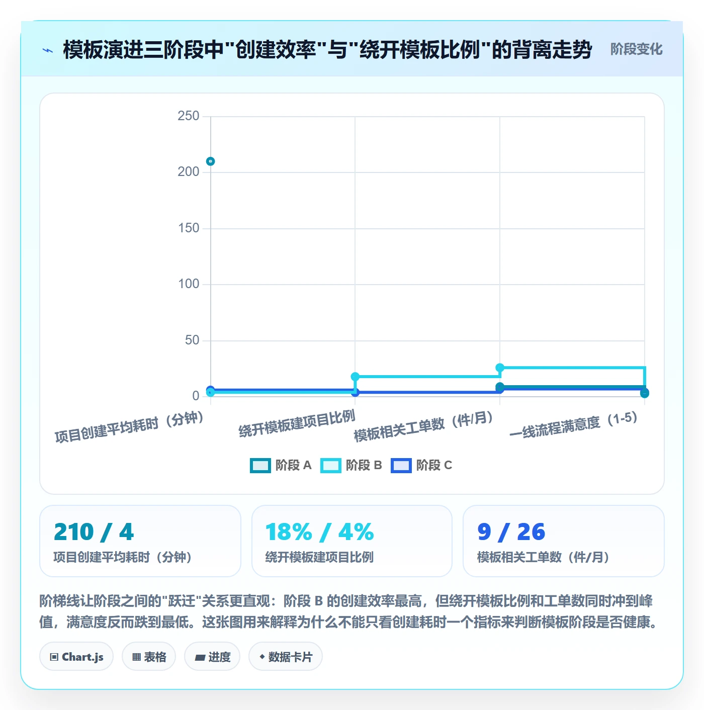 模板阶段最佳实践:研发团队项目模板流程优化,常见问题