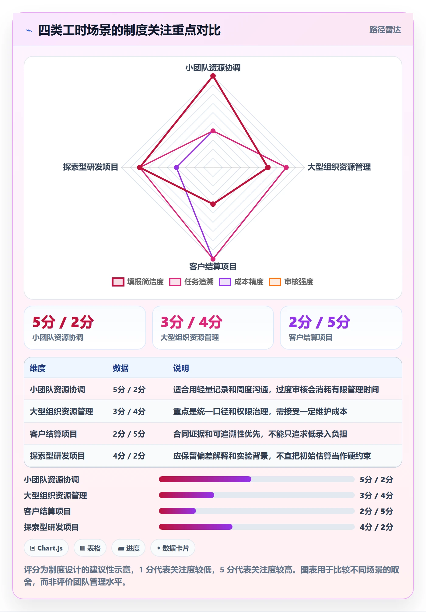 工时表如何做好项目工时?项目成员制度设计与操作步骤