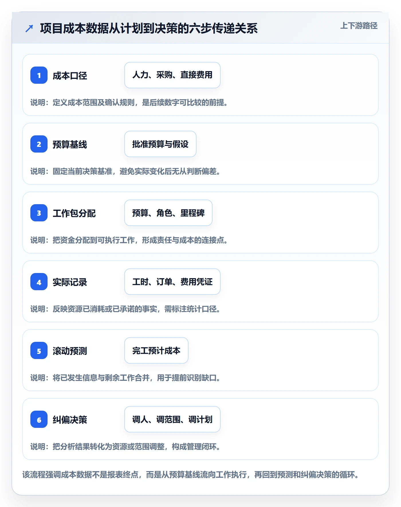 成本怎么做？项目成员协同管理：成本管理从0到1