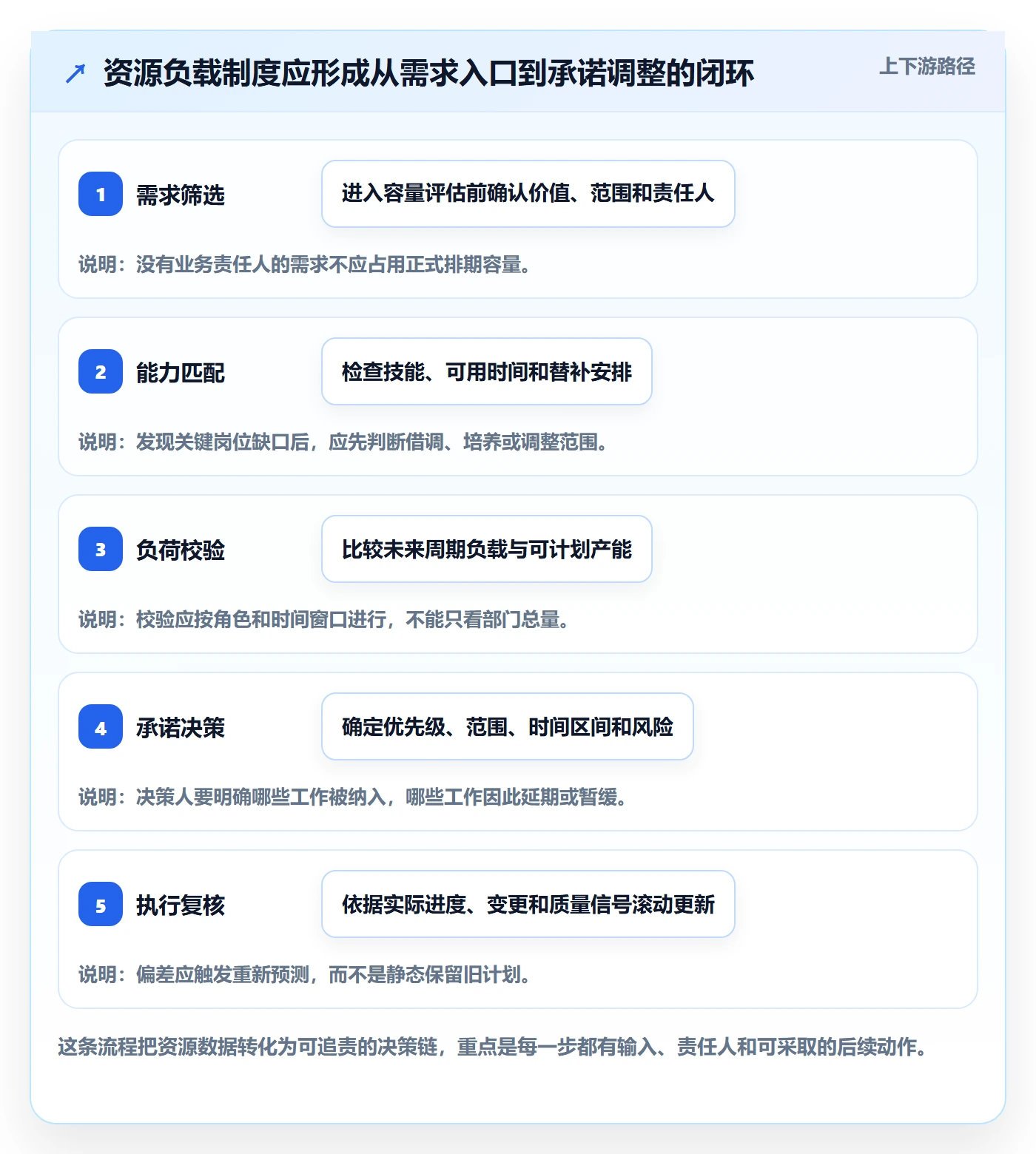 资源负载产能全流程:企业管理者制度设计与一文讲清