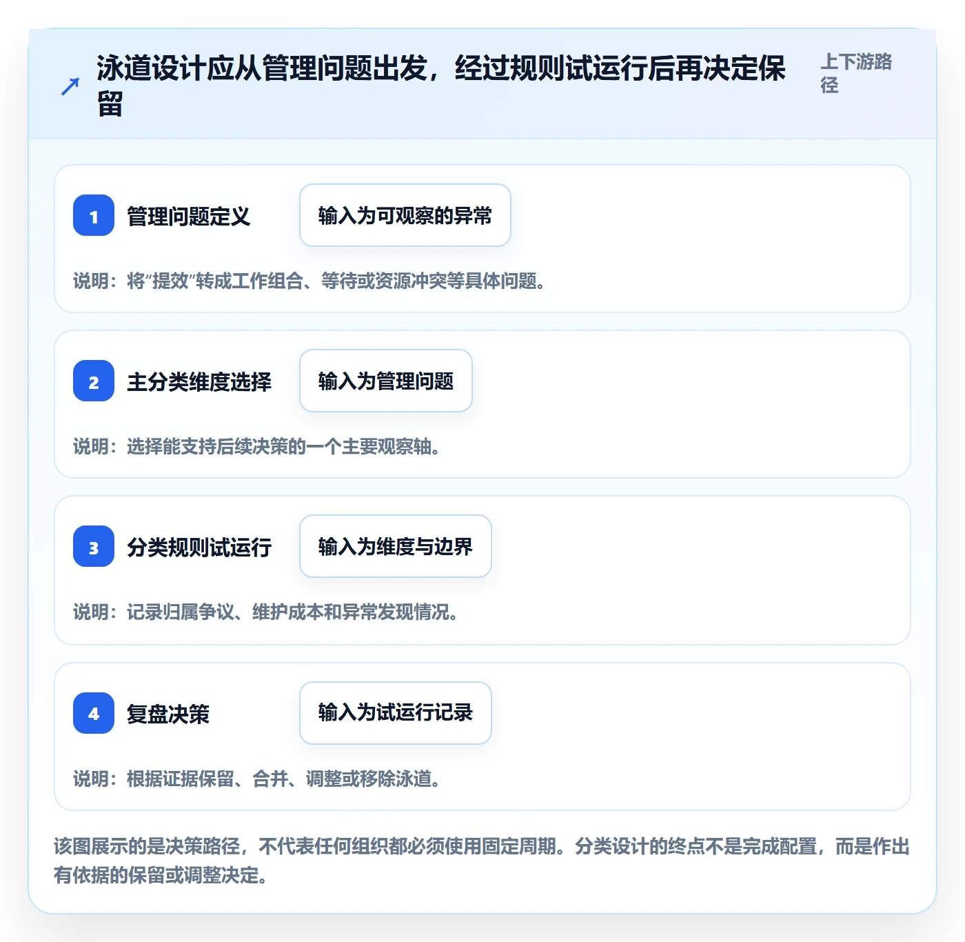 看板泳道全流程:管理层效率提升与一文讲清