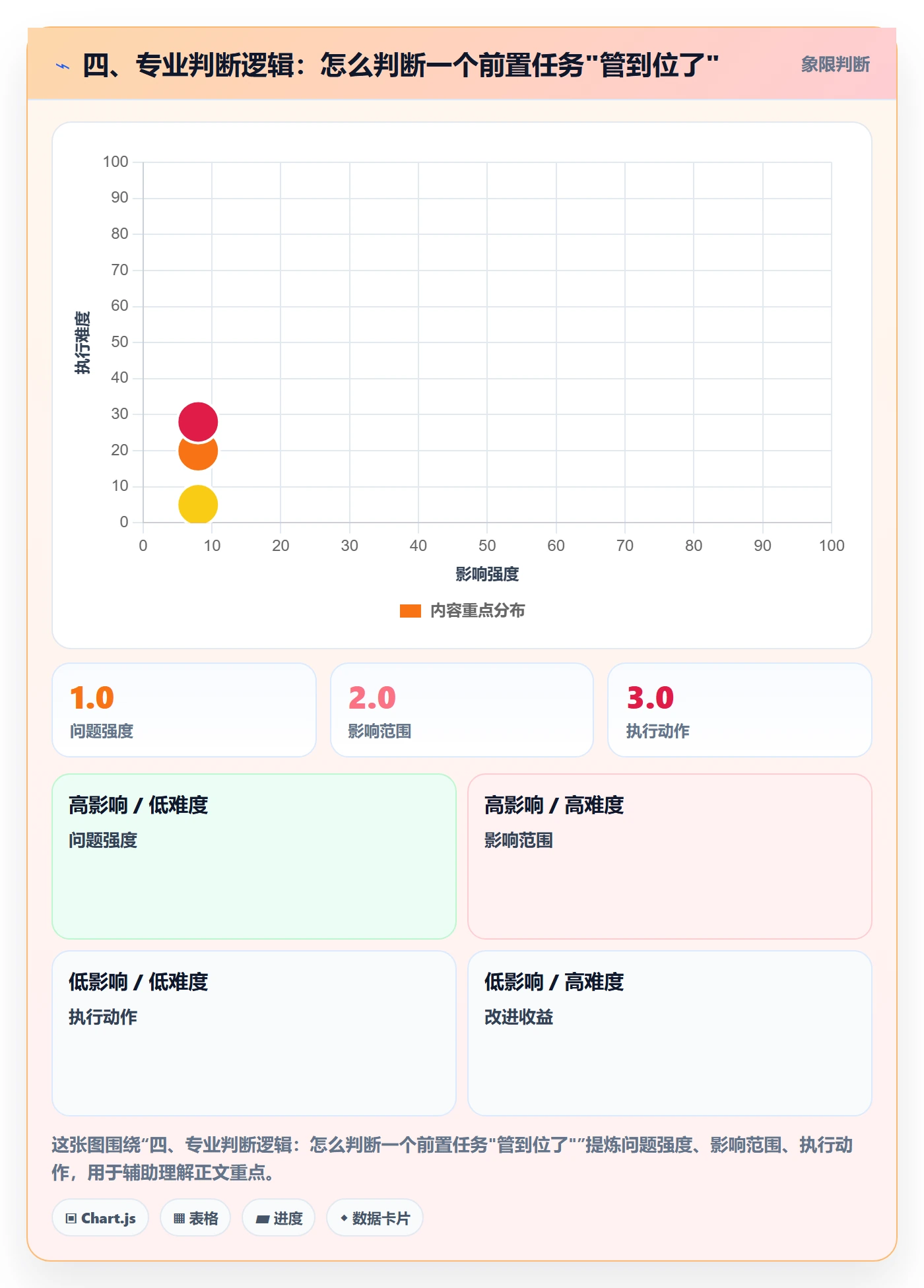 四、专业判断逻辑：怎么判断一个前置任务"管到位了"