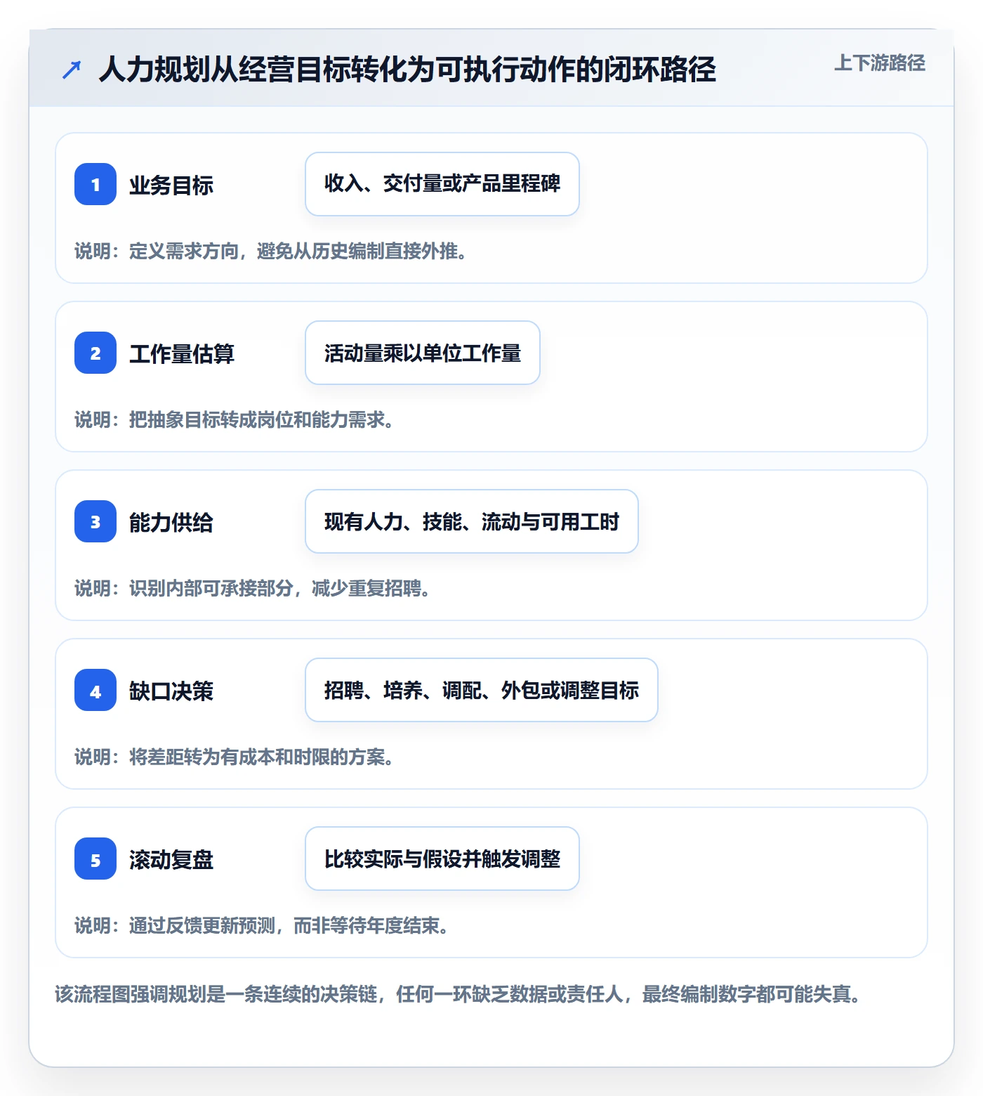 人力规划管理方法大全：企业管理者人力资源计划协同管理落地清单