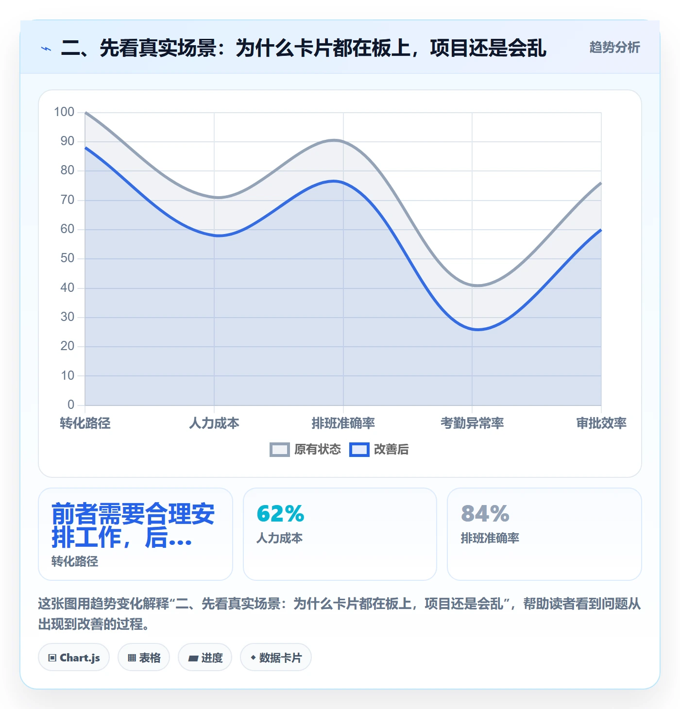 二、先看真实场景:为什么卡片都在板上,项目还是会乱