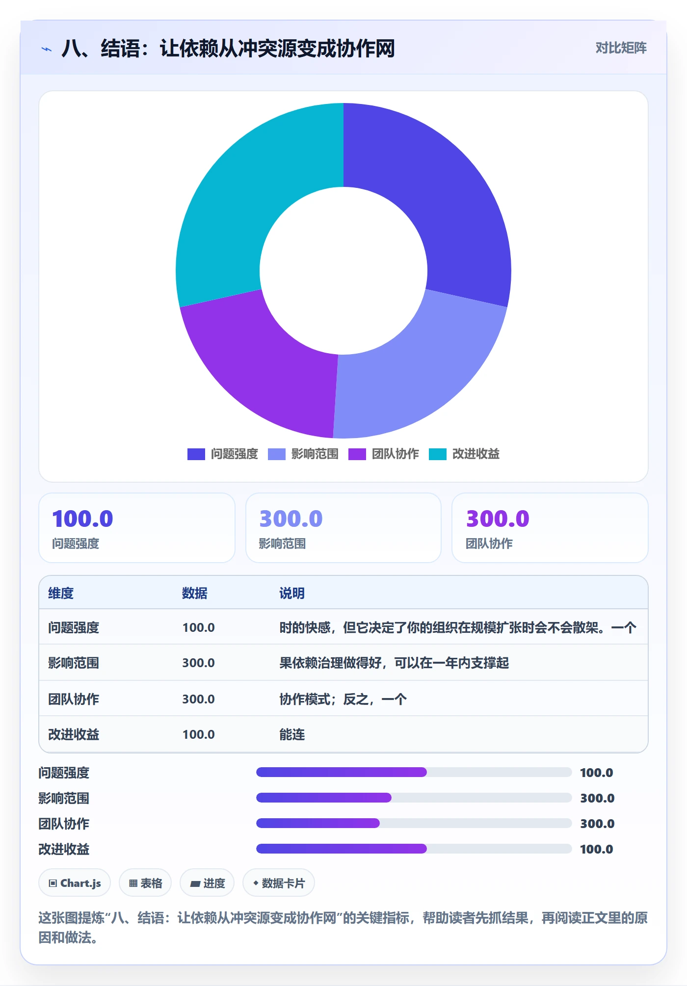 八、结语：让依赖从冲突源变成协作网