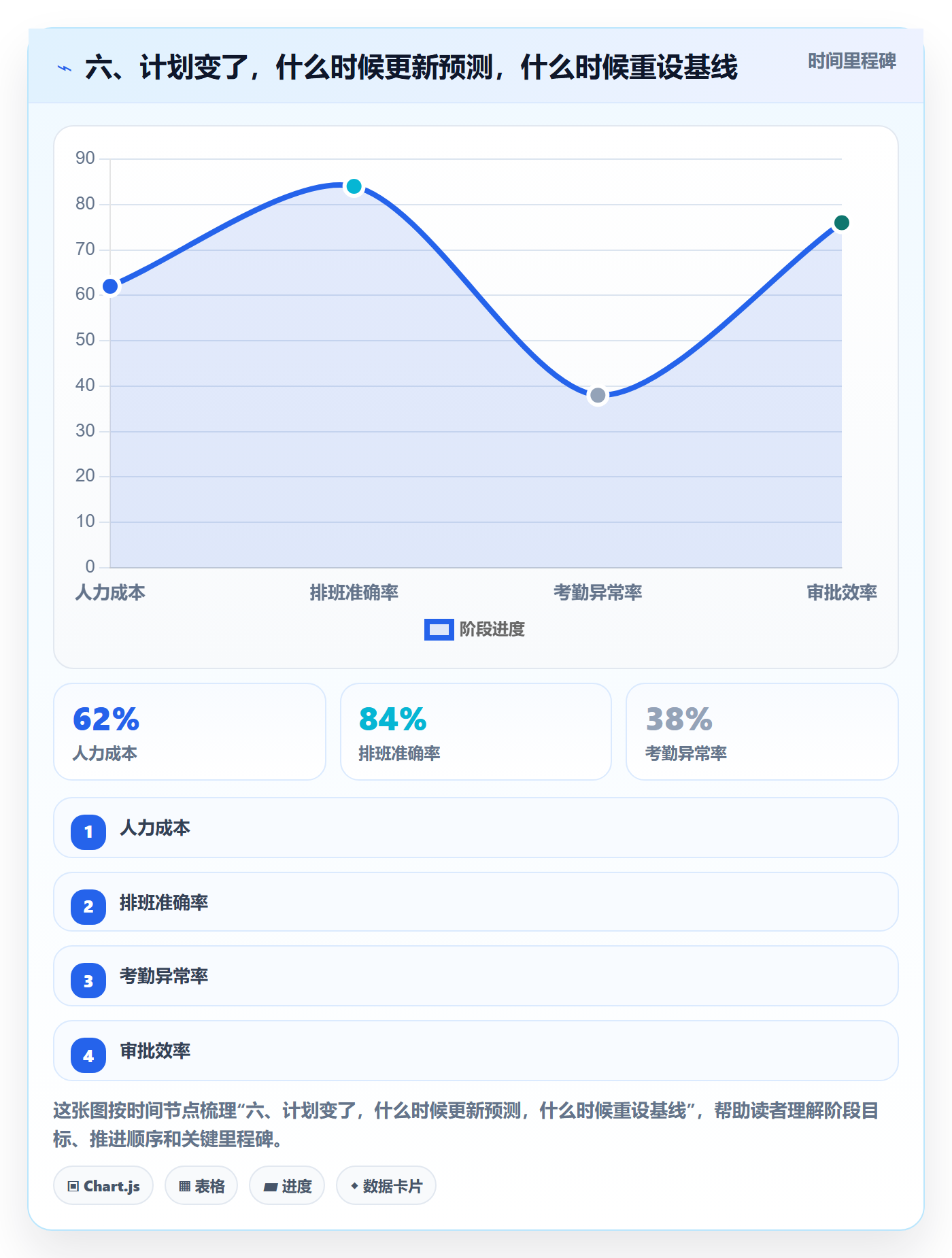 六、计划变了,什么时候更新预测,什么时候重设基线